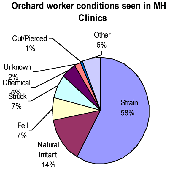 common-orchard-hazards-nycamh