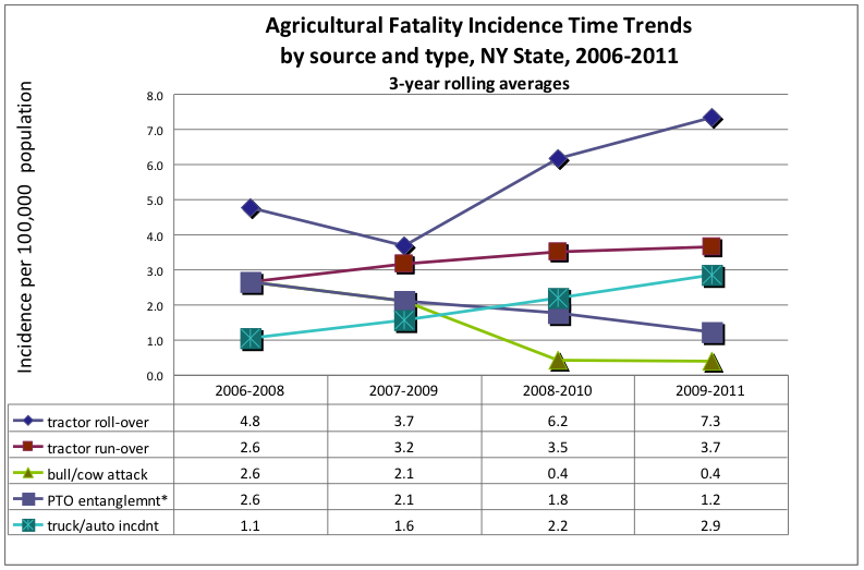 Agricultural Fatality Incidence Time Trends